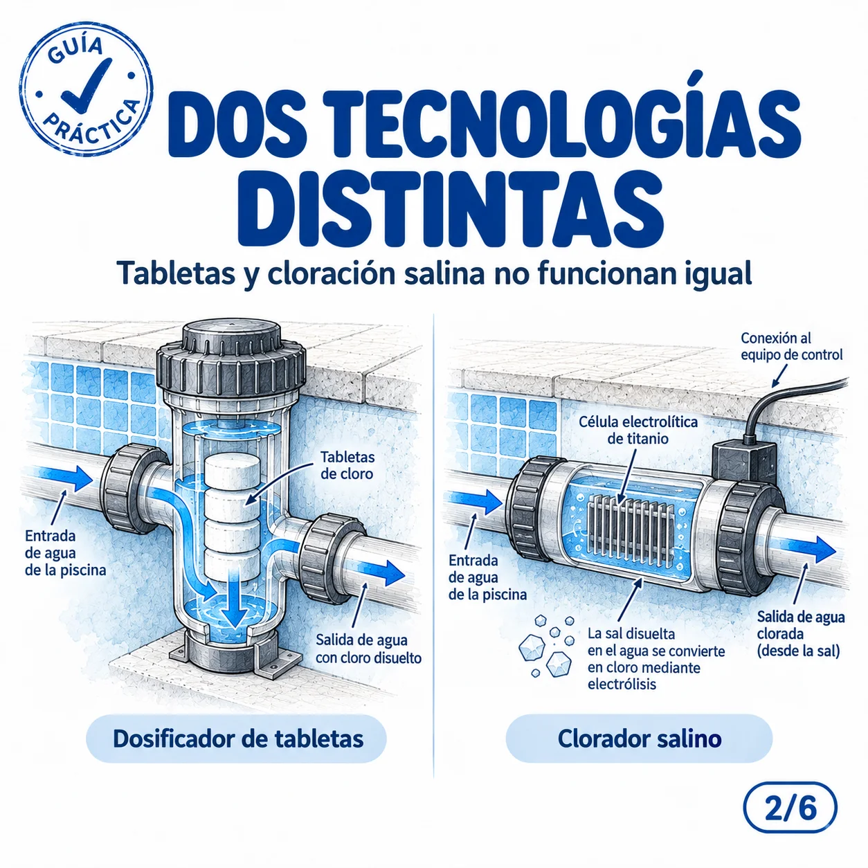 Dos tecnologías distintas: dosificador de tabletas y clorador salino