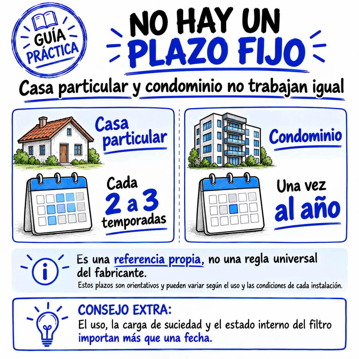 No hay un plazo fijo: casa particular cada 2-3 temporadas, condominio una vez al año