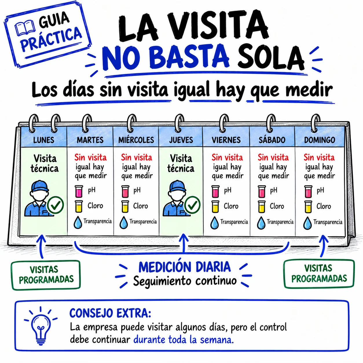 La visita no basta sola: los días sin visita técnica igual hay que medir