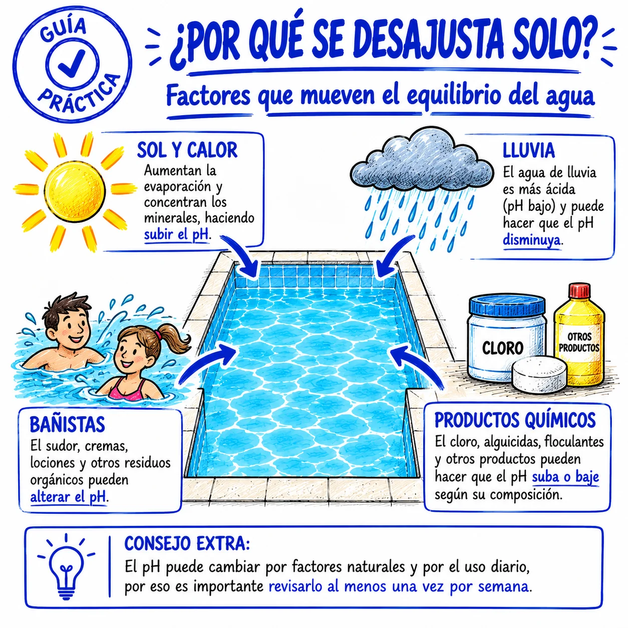Factores que mueven el equilibrio del pH: sol, lluvia, bañistas y productos químicos