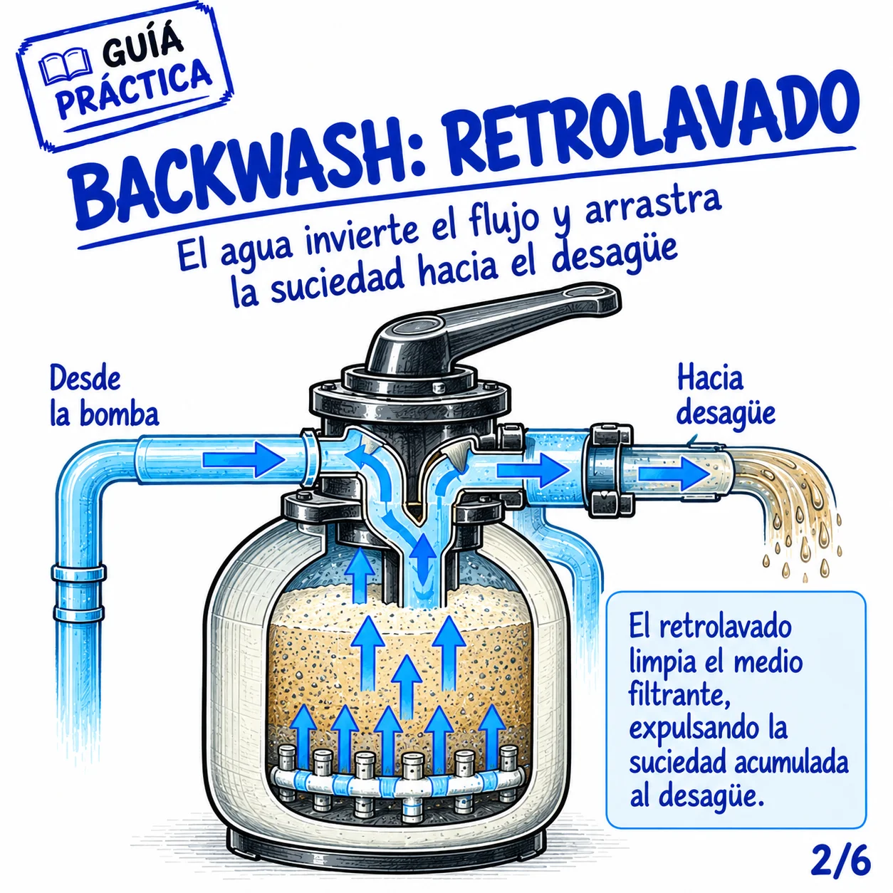 Multiválvula en posición Lavado/Retrolavado (Backwash)