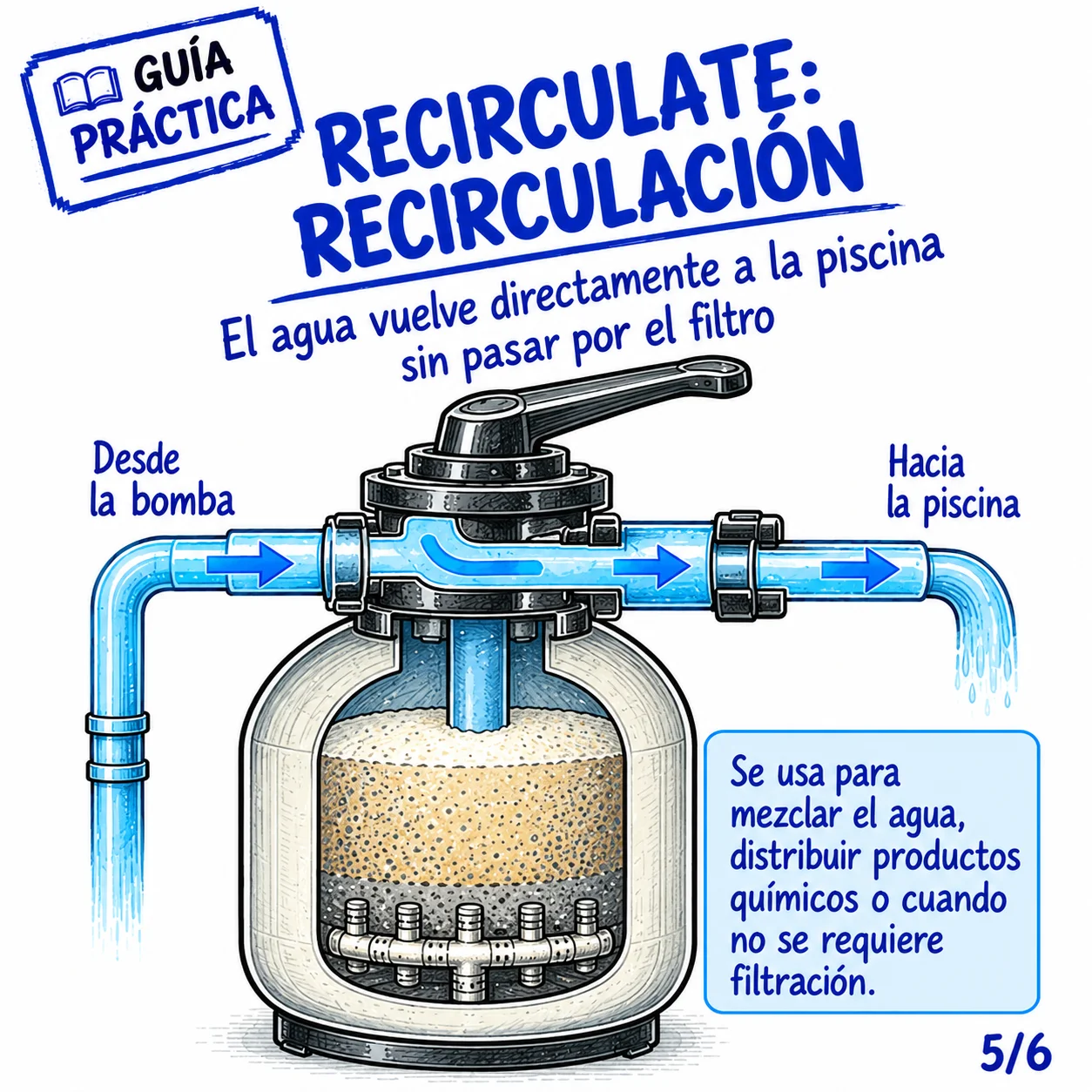 Multiválvula en posición Recirculación (Recirculate)