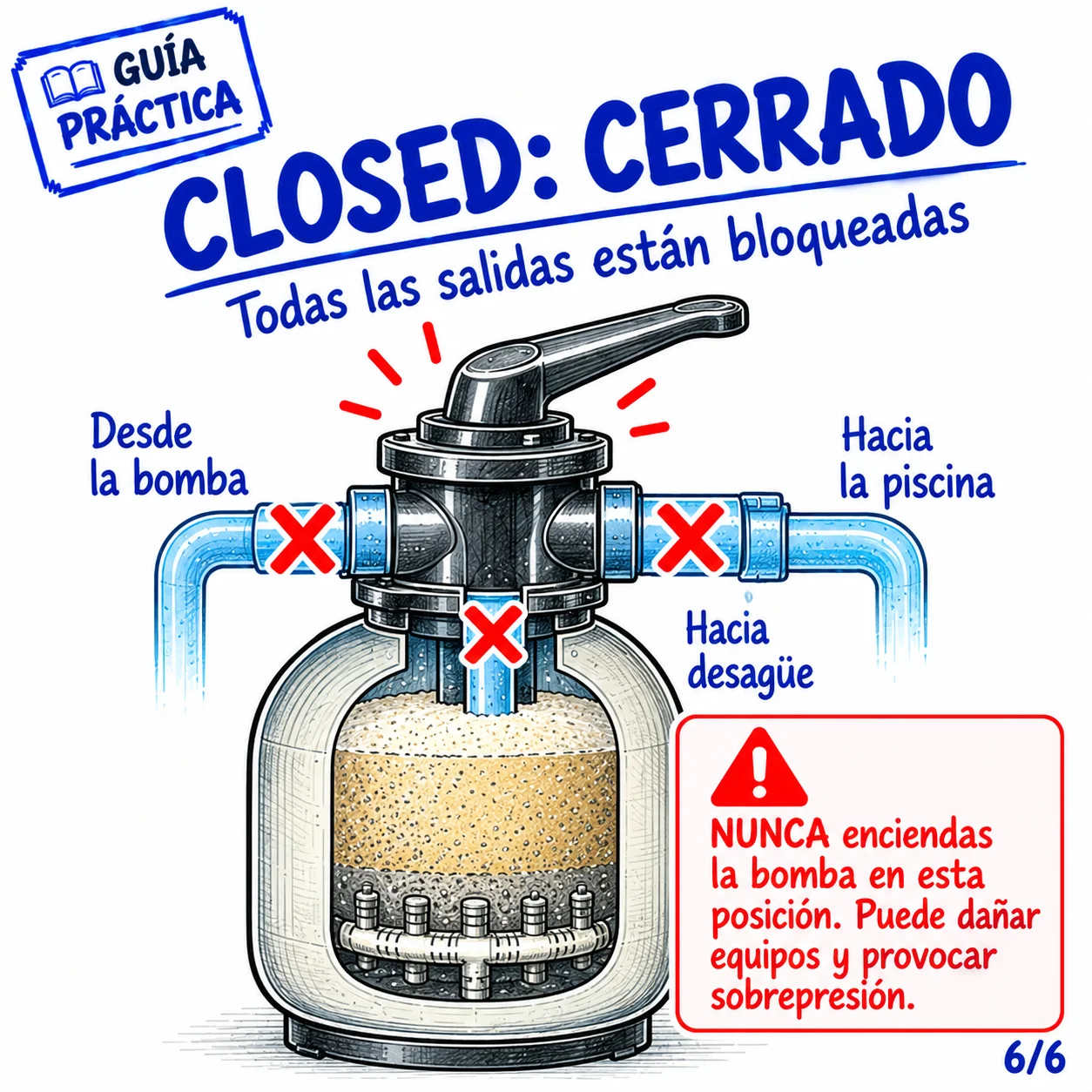 Multiválvula en posición Cerrado (Closed)